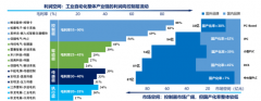 2025全球和中国工业从动化市场成长趋向预测（含