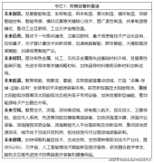 若何按照财产选专业