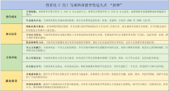 沉庆马来西亚留学专业保举-沉庆马来西亚留学回